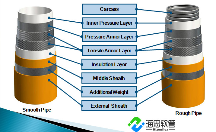 Unbond Flexible Pipe